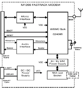 Gambar 2.12 Arsitektur Modem Wavecom Fastrack M1306B Serial 