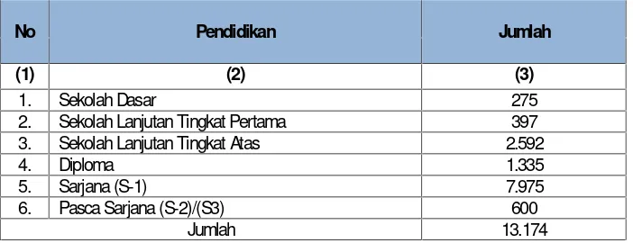 Tabel 6.2Jumlah Pegawai Negeri Sipil Kabupaten Tulungagung