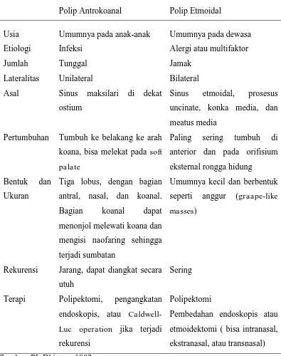Tabel 2.1. Perbedaan Polip Antrokoanal dan Polip Etmoidal 