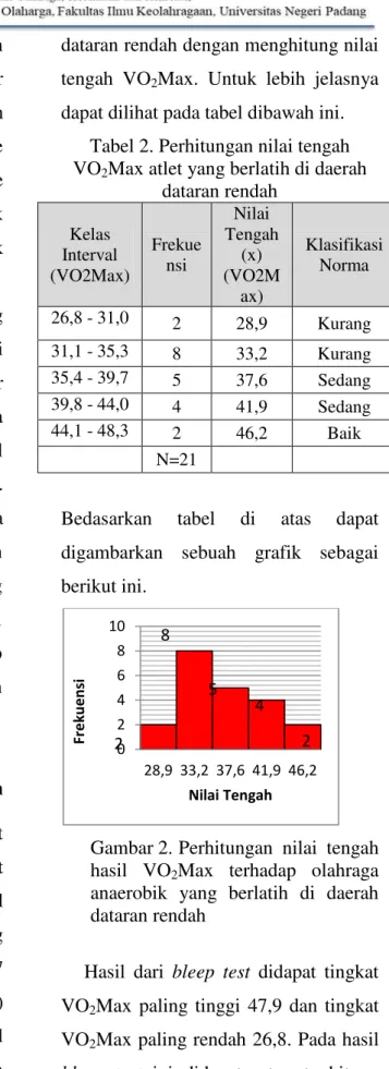 Tabel 2. Perhitungan nilai tengah  VO 2 Max atlet yang berlatih di daerah 