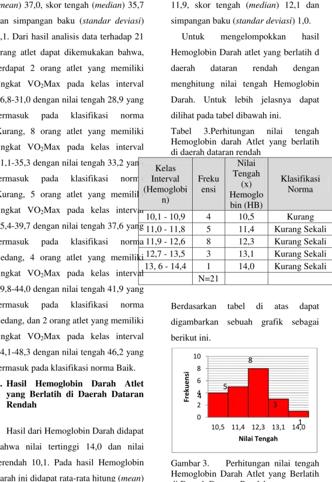 Tabel  3.Perhitungan  nilai  tengah  Hemoglobin  darah  Atlet  yang  berlatih  di daerah dataran rendah 