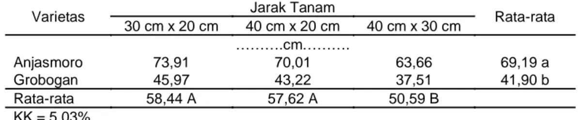 Tabel 1. Tinggi Tanaman Dua Varietas Kedelai pada Berbagai Jarak  Tanam 