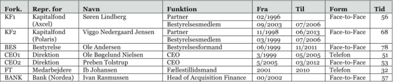 Tabel 10. Interviewpersoner, Logstor. 
