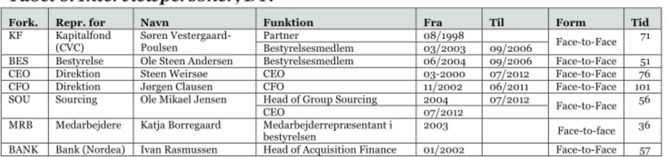 Tabel 6. Interviewpersoner, DT. 