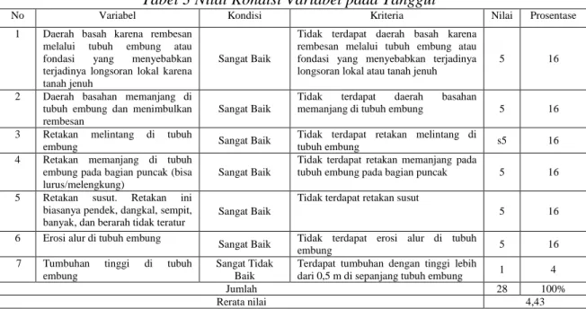 Tabel 3 Nilai Kondisi Variabel pada Tanggul 