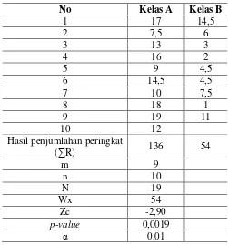 Tabel 2.3 Skor T untuk Data yang Sama pada Uji Wilcoxon Mann Whitney 