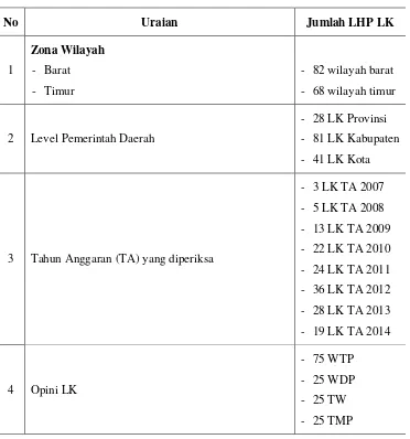 Tabel 3.1 Rincian Data LHP LK  
