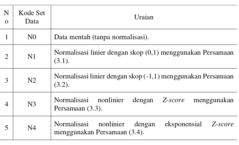 Tabel 3.3 Skema Normalisasi Data (Lanjutan) 