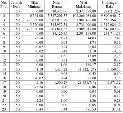 Tabel 4.1 Statistik Deskriptif Data Penelitian (Lanjutan) 