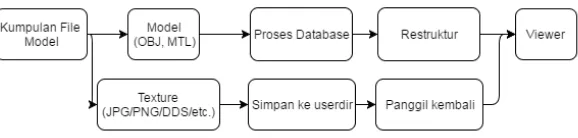 Gambar 3.1 Desain Sistem secara umum 