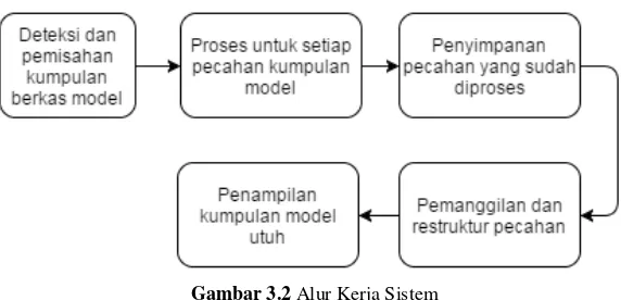 Gambar 3.2 Alur Kerja Sistem 