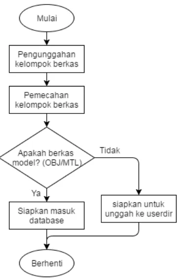 Gambar 3.4 Alur sistem pemisahan data 