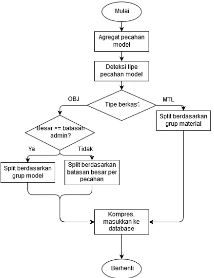 Gambar 3.5 Alur sistem proses untuk pecahan model 