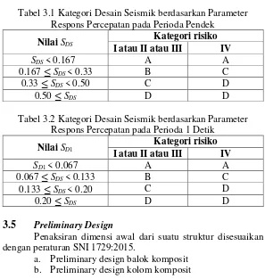 Tabel 3.1 Kategori Desain Seismik berdasarkan Parameter 
