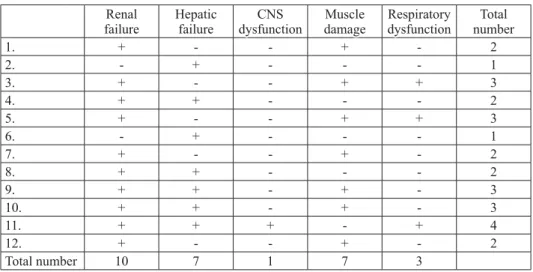 Table 1. Overview of complications in dogs with developed complicated babesiosis and their Table 1