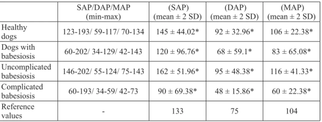 Table 2. Arterial blood pressure values in healthy dogs and dogs with babesiosis. 