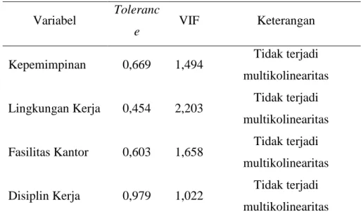 Tabel 4. Hasil Uji Multikolinearitas  Variabel  Toleranc