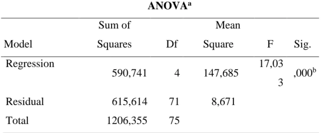 Tabel 7. Hasil Uji F (Uji Signifikansi Simultan)         ANOVA a Model  Sum of  Squares      Df         Mean Square  F  Sig