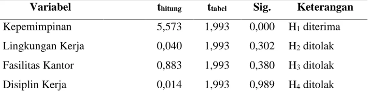 Tabel 8 Hasil Uji T Hipotesis 