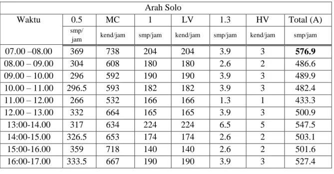 Tabel 3. Volume Lalu lintas (smp/jam) 