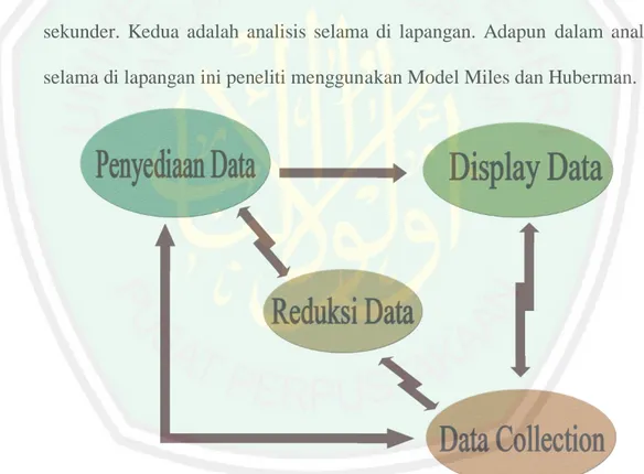 Gambar 3.1 Analisis Model Miles dan Huberman 