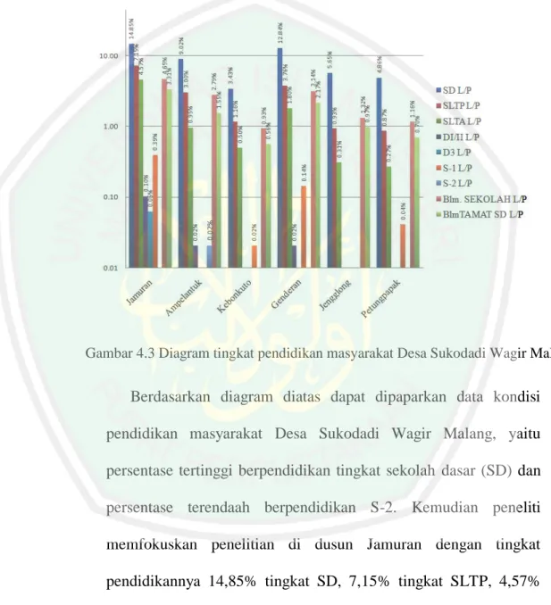 Gambar 4.3 Diagram tingkat pendidikan masyarakat Desa Sukodadi Wagir Malang 