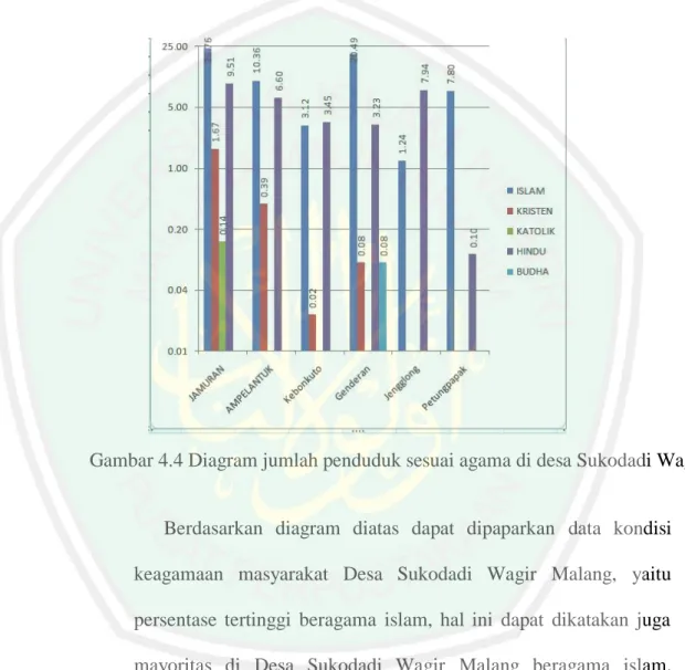 Gambar 4.4 Diagram jumlah penduduk sesuai agama di desa Sukodadi Wagir  Malang 