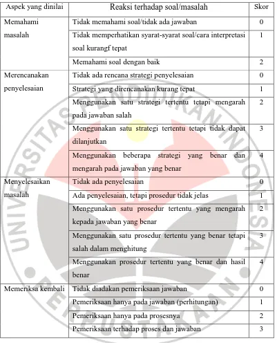 Tabel 3.2.: Pedoman Penskoran Tes Pemecahan Masalah Matematik 