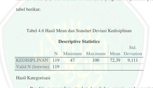 Tabel 4.6 Hasil Mean dan Standart Deviasi Kedisiplinan  Descriptive Statistics 