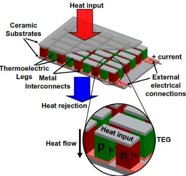 Gambar 2.4   Rangkaian modul generator termoelektrik (Karri,   