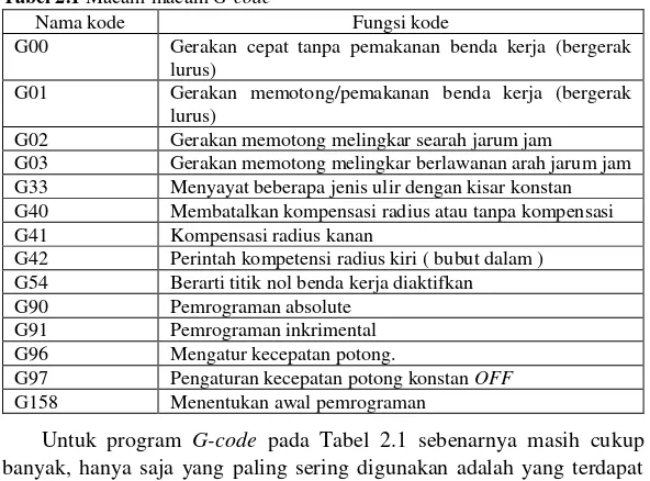 Tabel 2.2 Macam-macam M-code 