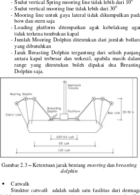 Gambar 2.3 – Ketentuan jarak bentang mooring dan breastingdolphin 