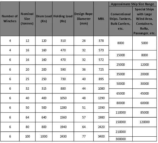 Tabel 2.4 - Peraturan ISO mengenai jumlah, kekuatan winch dan tali pada kapal 