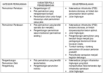Tabel 6.1 Katagori, Pola Pengembangan dan Issue/Permasalahan Permukiman di Kabupaten Gianyar 