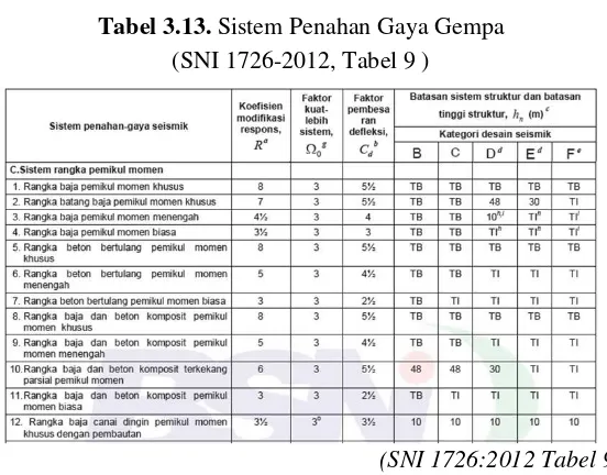 Tabel 3.12  Kategori Desain Seismik berdasarkan Parameter 