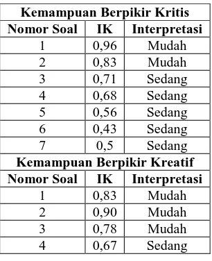 Tabel 3.7 Interpretasi Indeks Kesukaran Tiap Butir Soal Kemampuan 
