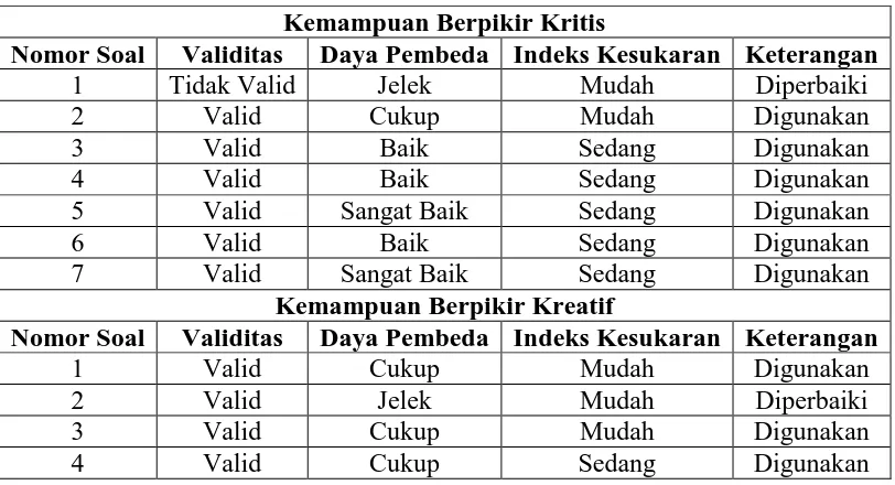 Tabel 3.8 Review Hasil Ujicoba Instrumen Kemampuan Berpikir Kritis dan 