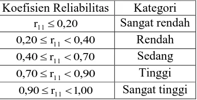 Tabel 3.3 Kriteria Reliabilitas Butir Soal Menurut J.P Guilford 