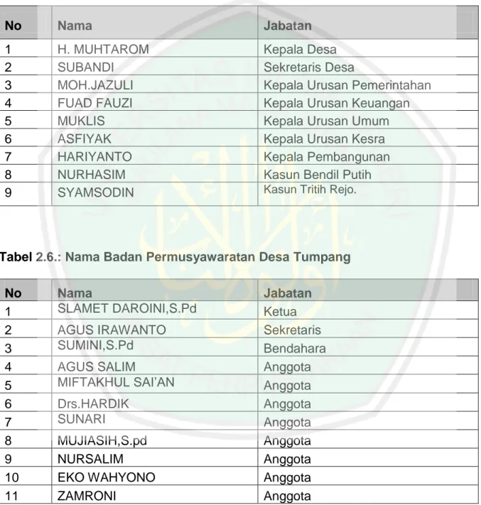 Tabel 2.5.: Nama Pejabat Pemerintah Desa Tumpang 