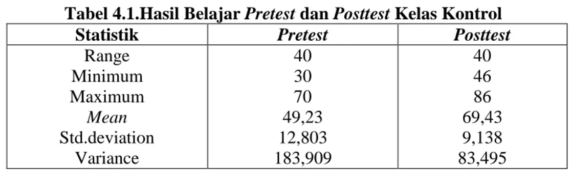 Tabel 4.1.Hasil Belajar Pretest dan Posttest Kelas Kontrol 