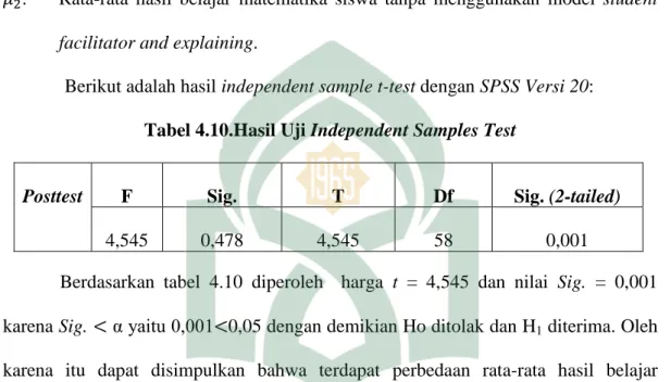 Tabel 4.10.Hasil Uji Independent Samples Test 