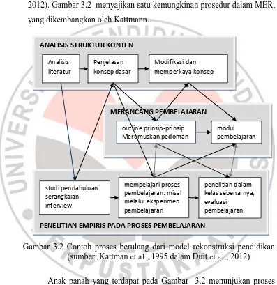 Gambar 3.2 Contoh proses berulang dari model rekonstruksi pendidikan (sumber: Kattman et al., 1995 dalam Duit et al., 2012) 