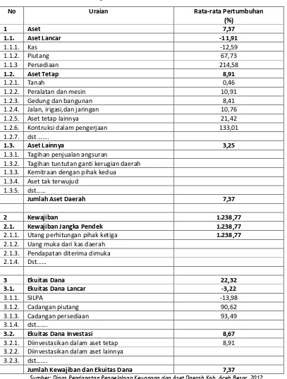 Tabel 9.4 Rata-rata Pertumbuhan Neraca Daerah 