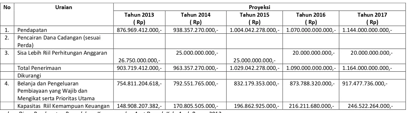 Tabel 9.8 Kapasitas Riil Kemampuan Keuangan Daerah 