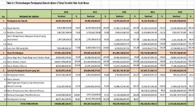 Tabel 9.1 Perkembangan Pendapatan Daerah dalam 5 Tahun Terakhir Kab. Aceh Besar