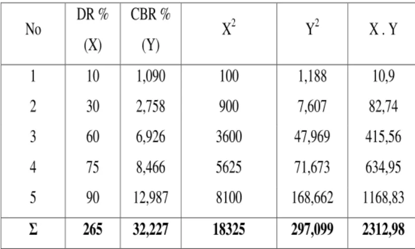 Tabel  4.  Analisa  Regresi  Untuk  Kadar  Air 5% Kadar Air VS CBR0,0003,0006,0009,00012,00015,00018,0000%10%20%30%40%50%60%70%80%90%100%Kadar Air (w)CBRDR 10%DR 30%DR 60%DR 75%DR 90% DR VS CBR (Kadar Air 5%) y = 0,1413x - 1,0458R2 = 0,95660,0003,0006,0009
