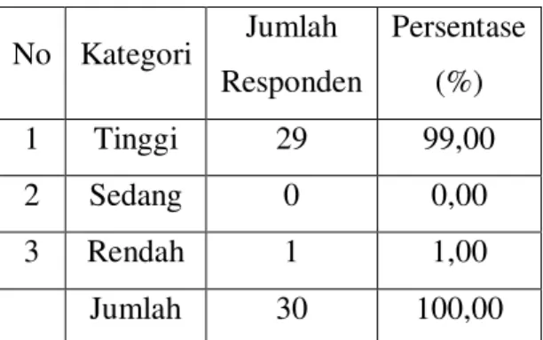 Tabel 1. Distribusi Frekuensi Tanggapan Responden tentang Kesesuaian Prosedur  Pelaksanaan
