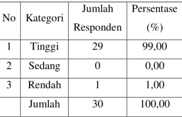 Tabel 3. Distribusi Frekuensi Tanggapan Responden tentang Ketepatan Jumlah  Pencairan Dana