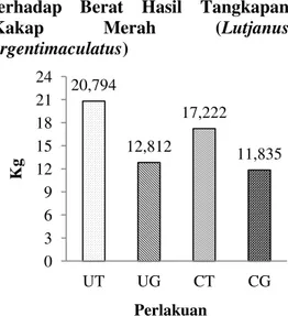 Gambar 7. Grafik berat hasil tangkapan  Berdasarkan  gambar  7,  dapat  dilihat bahwa berat hasil tangkapan pada  perlakuan  pancing  ulur  single  hook  dengan  menggunakan  umpan  udang  (UT)  sebanyak  20,794  kg,  pancing  ulur  double hook dengan umpa