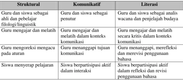 Tabel 1. Peran guru dan siswa sesuai pendekatan pengajaran bahasa 